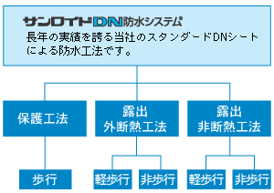 建物に応じた豊富なラインアップ