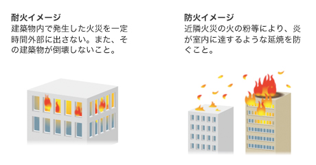 耐火イメージ 建築物内で発生した火災を一定時間外部に出さない。また、その建築物が倒壊しないこと。防火イメージ 近隣火災の火の粉等により、炎が室内に達するような延焼を防ぐこと。