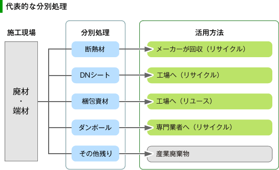 代表的な分別処理