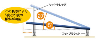 サポートレッグの長さにより5度と20度の傾斜が可能