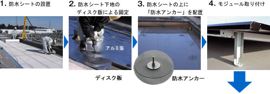 1.防水シートの設置　2.防水シート下地のディスク版による固定　3.防水シートの上に「防水アンカー」を配置　4.モジュール取り付け