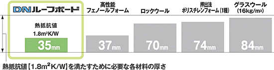 熱抵抗値1.8m2K/Wを満たすために必要な各材料の厚さ