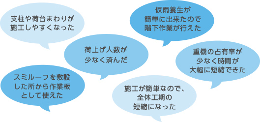 支柱や荷台まわりが施工しやすくなった 仮雨養生が簡単に出来たので階下作業が行えた 荷揚げ人数が少なく済んだ 重機の占有率が少なく時間が大幅に短縮できた スミルーフを敷設した所から作業板として使えた 施工が簡単なので、全体工期の短縮になった