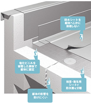 躯体挙動の影響を受けにくい工法