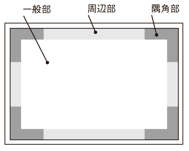 一般部＜周辺部＜隅確部